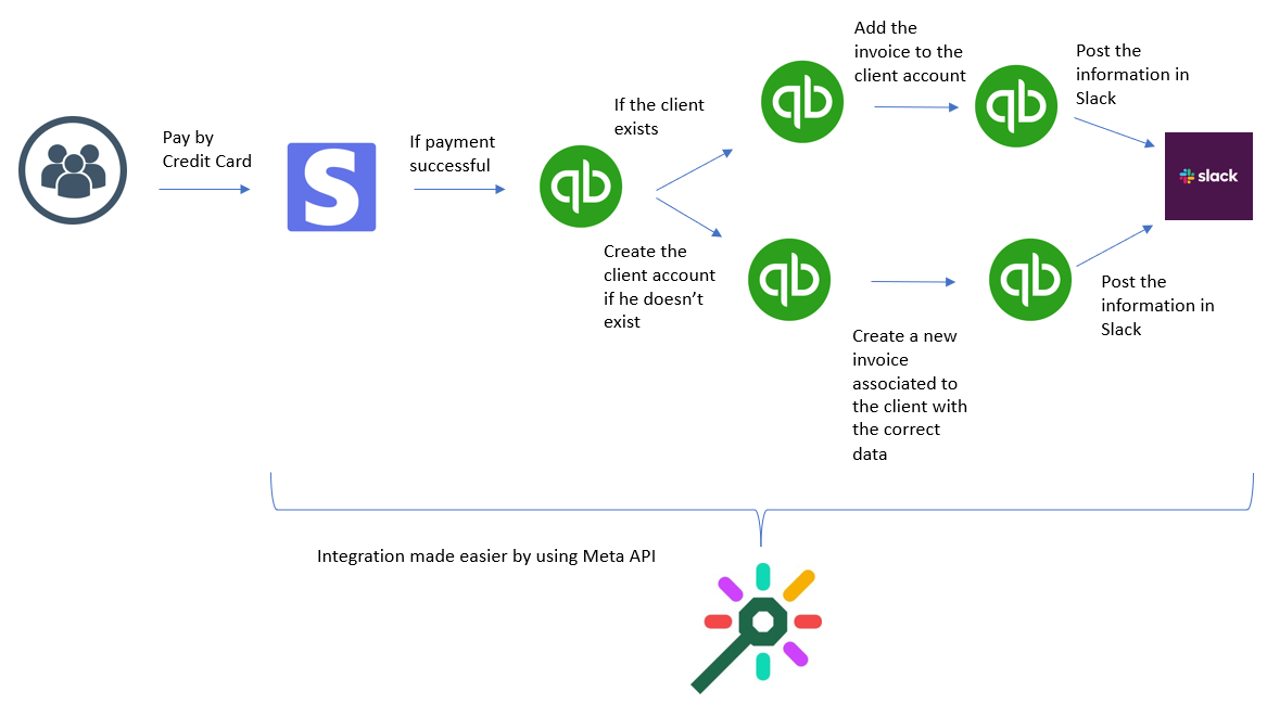 Payment integration with Meta API
