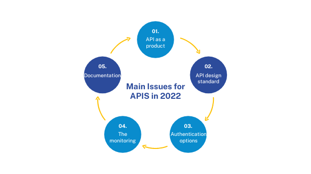 Main issues for apis in 2022